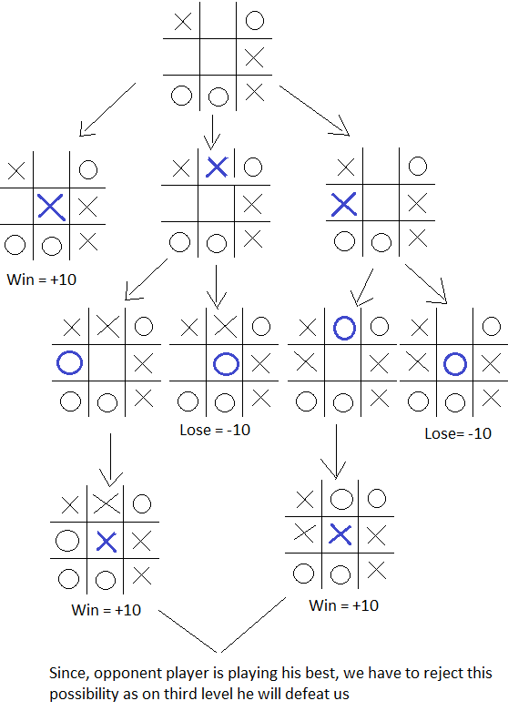 Minimax algorithm Example with tic-tac-toe