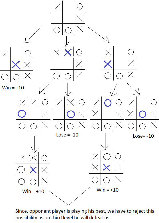 Tic-Tac-Toe (Minimax Algorithm) - Replit