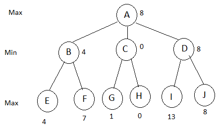 Minimax algorithm Example with general tree