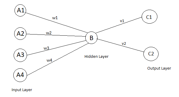 Neural Network Example
